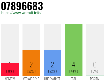 Rufnummer 07896683 Telefonnummer 07896683