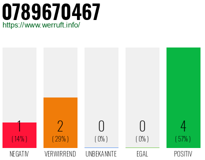 Rufnummer 0789670467 Telefonnummer 0789670467