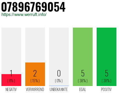 Rufnummer 07896769054 Telefonnummer 07896769054