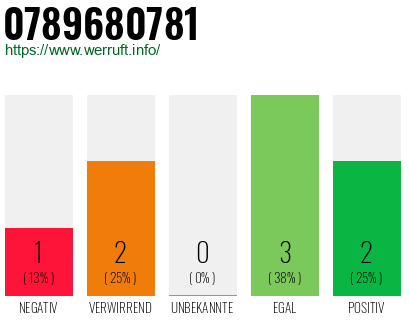 Rufnummer 0789680781 Telefonnummer 0789680781