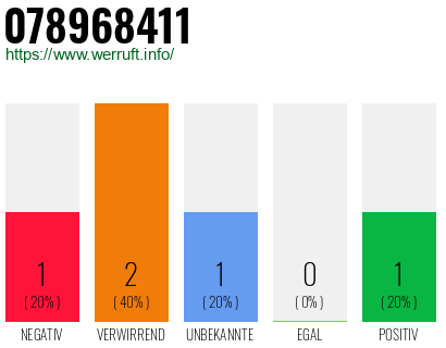 Rufnummer 078968411 Telefonnummer 078968411