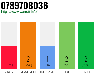 Rufnummer 0789708036 Telefonnummer 0789708036