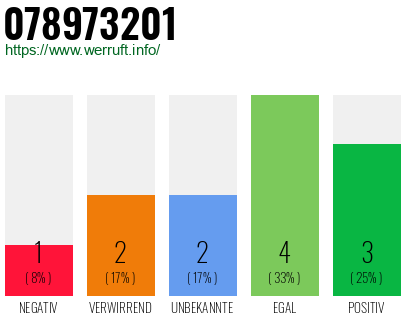 Rufnummer 078973201 Telefonnummer 078973201