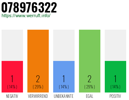 Rufnummer 078976322 Telefonnummer 078976322