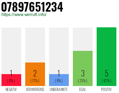 Rufnummer 07897651234 Telefonnummer 07897651234