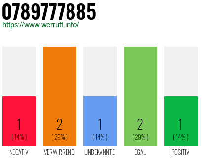 Rufnummer 0789777885 Telefonnummer 0789777885