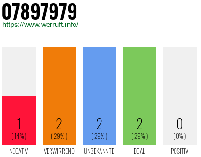 Rufnummer 07897979 Telefonnummer 07897979