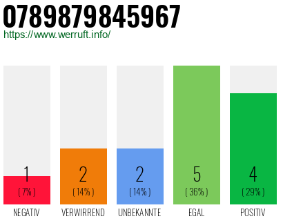Rufnummer 0789879845967 Telefonnummer 0789879845967