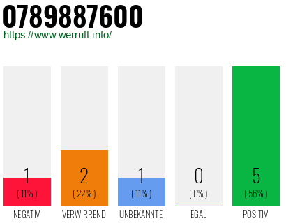 Rufnummer 0789887600 Telefonnummer 0789887600