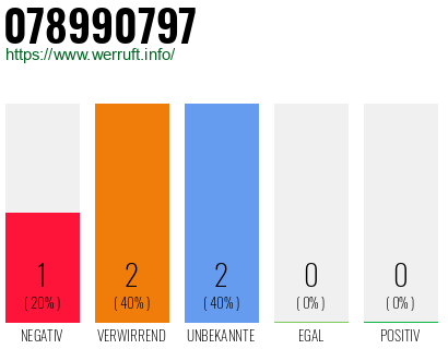 Rufnummer 078990797 Telefonnummer 078990797