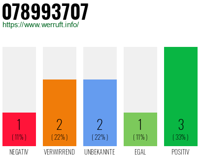 Rufnummer 078993707 Telefonnummer 078993707