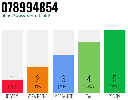 Rufnummer 078994854 Telefonnummer 078994854