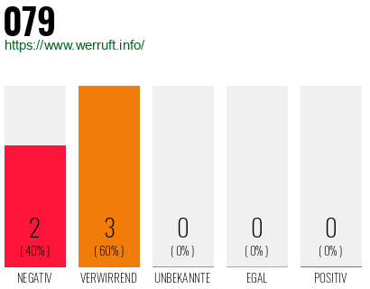 Rufnummer 079 Telefonnummer 079