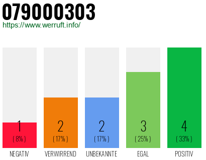 Rufnummer 079000303 Telefonnummer 079000303