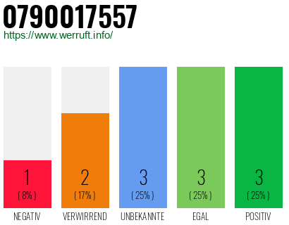 Rufnummer 0790017557 Telefonnummer 0790017557