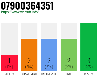 Rufnummer 07900364351 Telefonnummer 07900364351