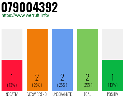 Rufnummer 079004392 Telefonnummer 079004392