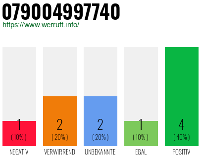 Rufnummer 079004997740 Telefonnummer 079004997740