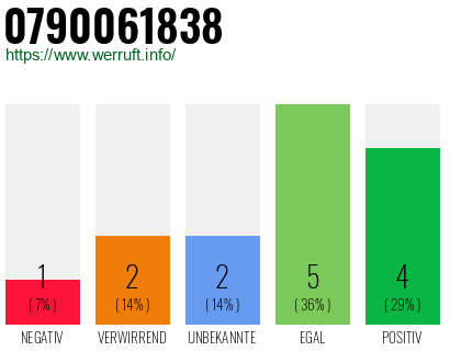 Rufnummer 0790061838 Telefonnummer 0790061838