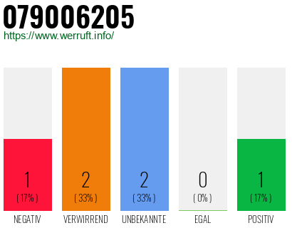 Rufnummer 079006205 Telefonnummer 079006205