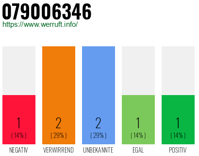 Rufnummer 079006346 Telefonnummer 079006346