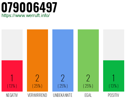 Rufnummer 079006497 Telefonnummer 079006497