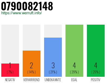 Rufnummer 0790082148 Telefonnummer 0790082148