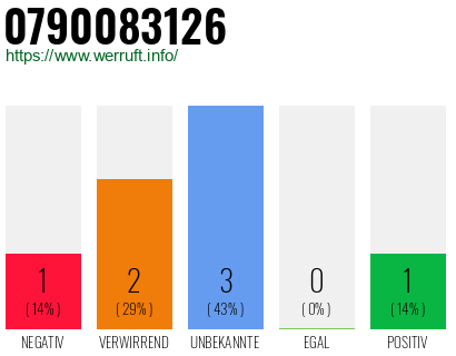 Rufnummer 0790083126 Telefonnummer 0790083126