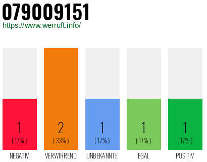 Rufnummer 079009151 Telefonnummer 079009151