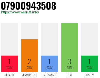 Rufnummer 07900943508 Telefonnummer 07900943508
