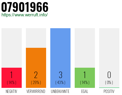 Rufnummer 07901966 Telefonnummer 07901966