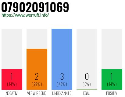 Rufnummer 07902091069 Telefonnummer 07902091069
