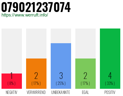 Rufnummer 079021237074 Telefonnummer 079021237074