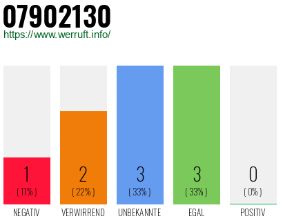 Rufnummer 07902130 Telefonnummer 07902130