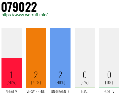 Rufnummer 079022 Telefonnummer 079022