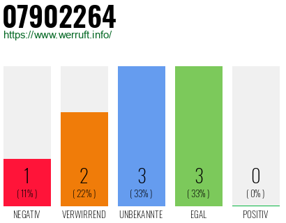 Rufnummer 07902264 Telefonnummer 07902264