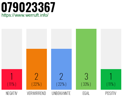 Rufnummer 079023367 Telefonnummer 079023367
