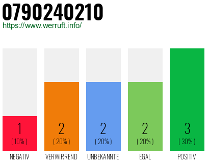 Rufnummer 0790240210 Telefonnummer 0790240210