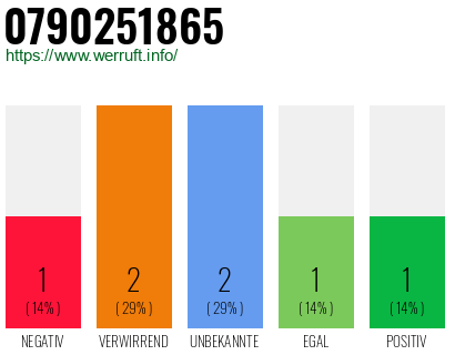 Rufnummer 0790251865 Telefonnummer 0790251865