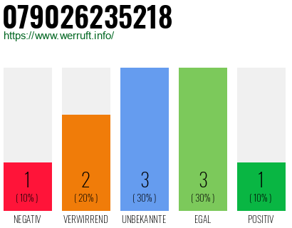 Rufnummer 079026235218 Telefonnummer 079026235218