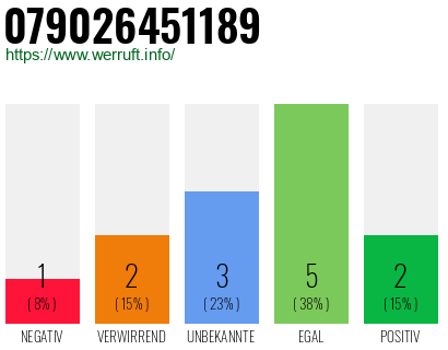 Rufnummer 079026451189 Telefonnummer 079026451189