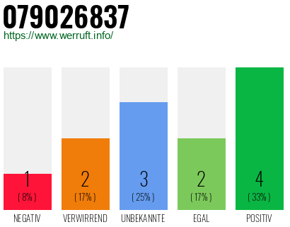 Rufnummer 079026837 Telefonnummer 079026837