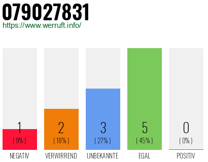 Rufnummer 079027831 Telefonnummer 079027831
