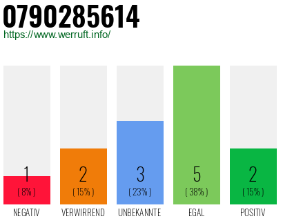 Rufnummer 0790285614 Telefonnummer 0790285614