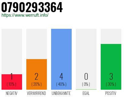 Rufnummer 0790293364 Telefonnummer 0790293364