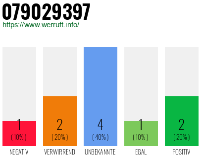 Rufnummer 079029397 Telefonnummer 079029397