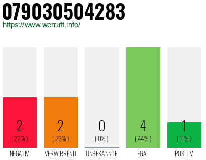 Rufnummer 079030504283 Telefonnummer 079030504283
