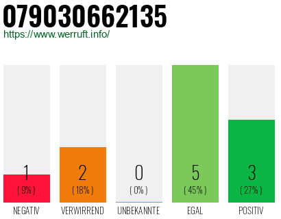 Rufnummer 079030662135 Telefonnummer 079030662135
