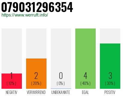 Rufnummer 079031296354 Telefonnummer 079031296354