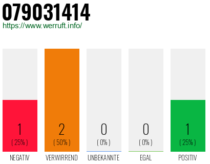Rufnummer 079031414 Telefonnummer 079031414